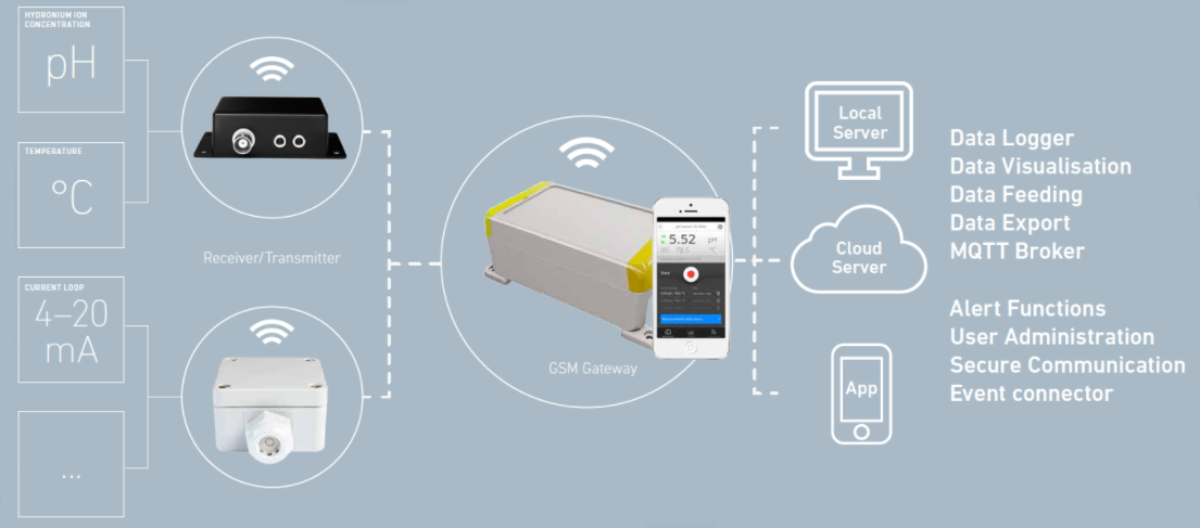 Bluetooth Sensor-Netzwerk